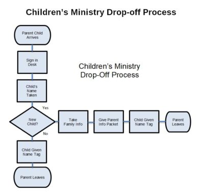 example flow chart