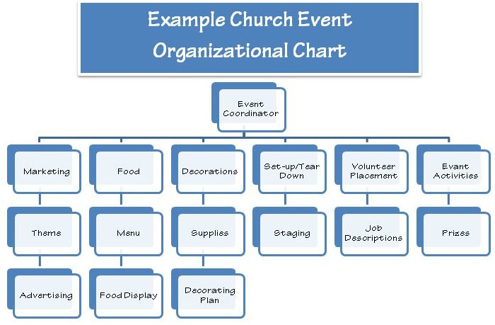 church event planning org chart