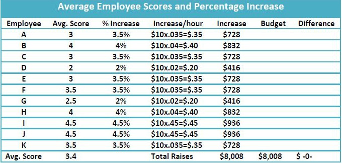 2019-average-salary-increase-projections-smart-church-management