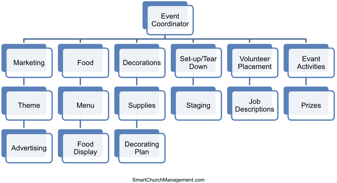 example church event organizational chart