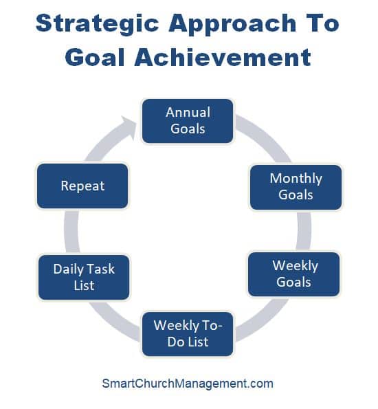 how to achieve ministry goals