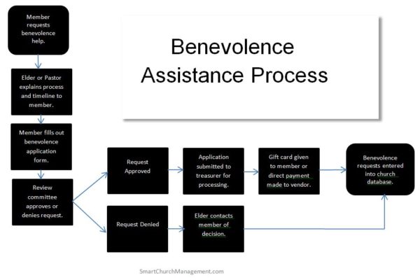 has-your-church-had-an-increase-in-requests-for-benevolence-assistance