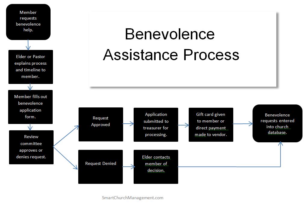 benevolence assistance process